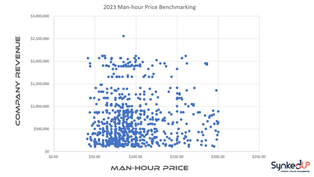 Man-hour Price Benchmark Scatter Chart