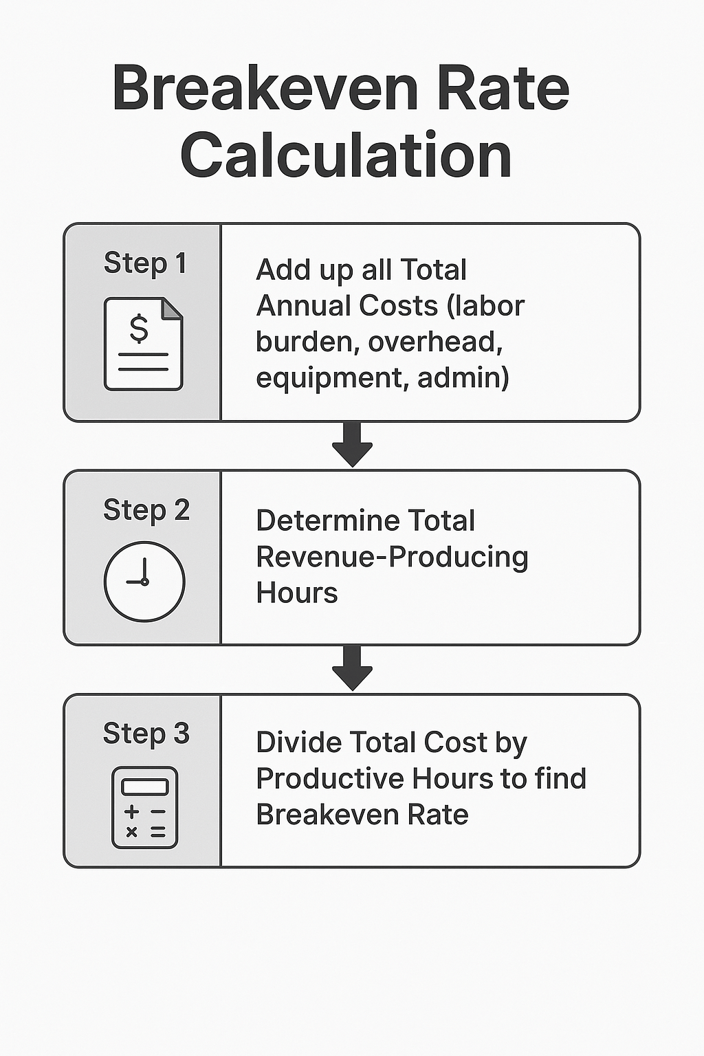 breakeven rate