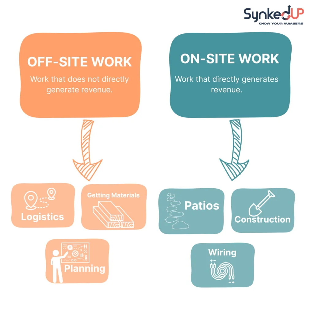Off site work and on site work SynkedUP 1024x1024 1