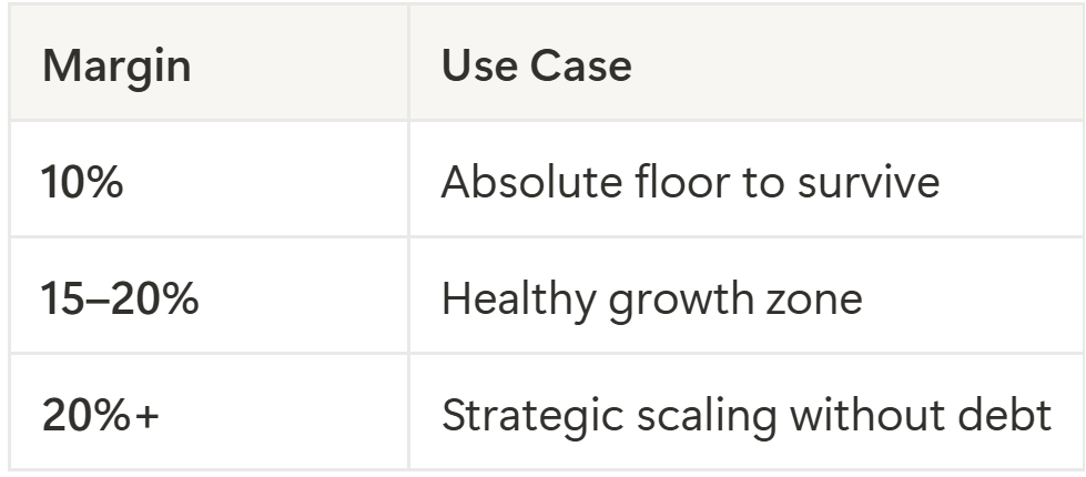 SynkedUP Profit Margin Targets