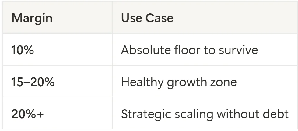 SynkedUP Profit Margin Targets